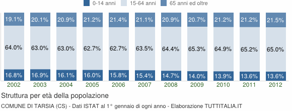Struttura della popolazione dal 2002 al 2013