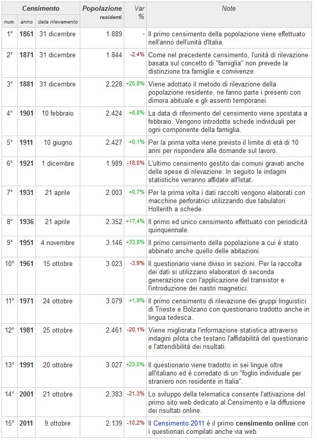Dati popolazione ai censimenti dal 1861 al 2011
